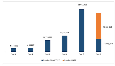 Fuente: Datos proporcionados por FONDECYT Elaboración: CONCYTEC – SDCTT