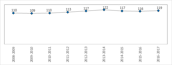 Fuente: The Global Competitiveness Report Elaboración: CONCYTEC – SDCTT