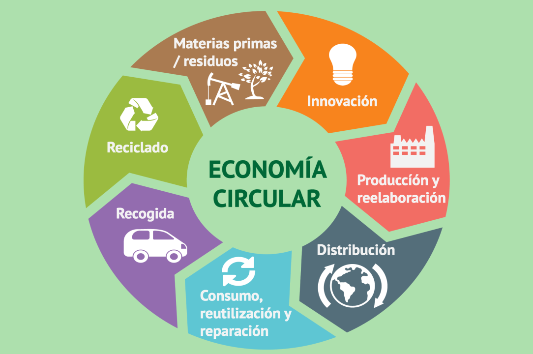 Resultado de imagen para economía circular