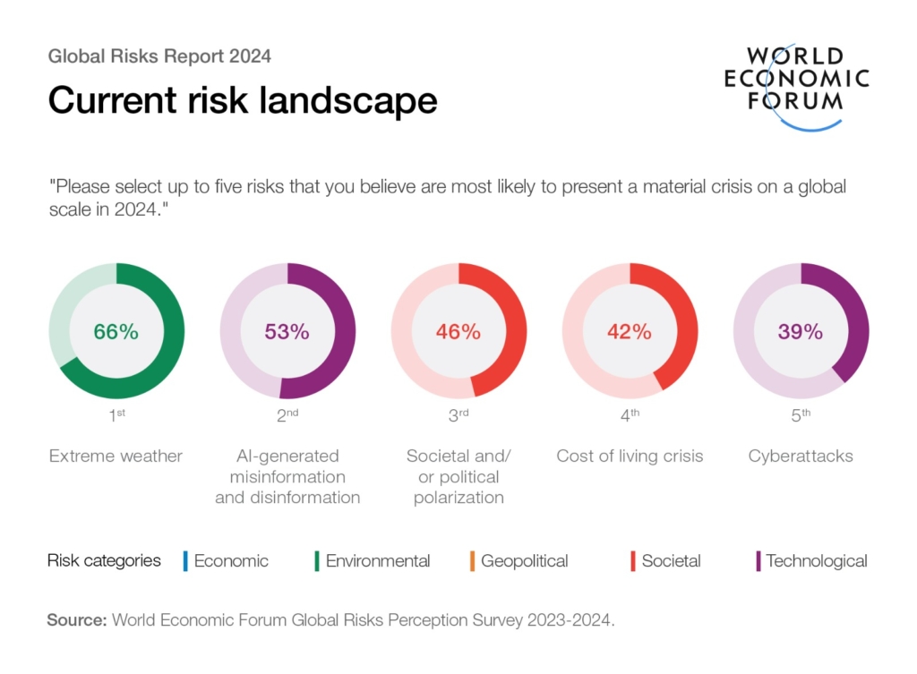 Informe de riesgos globales 2024: Hallazgos y desafíos