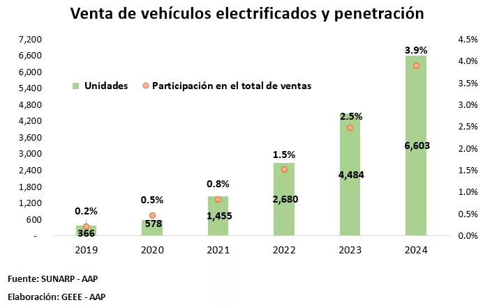 Mercado de vehículos electrificados anota récord histórico en 2024: vendió más de 6,600 unidades