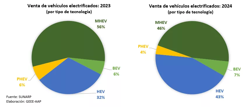 Mercado de vehículos electrificados anota récord histórico en 2024: vendió más de 6,600 unidades