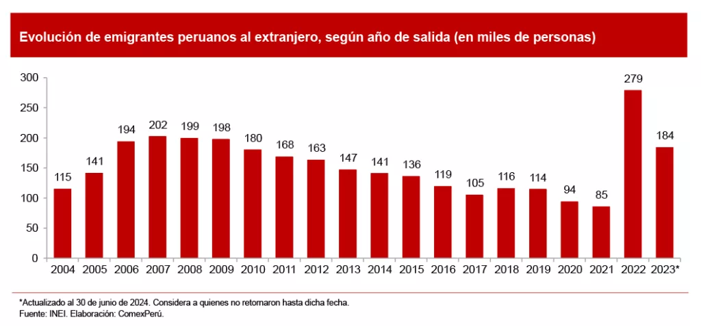 ¿Éxodo Peruano?: Emigración rompería récords en 2024