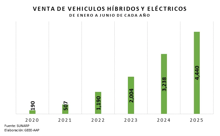 Ventas de vehículos electrificados crecen en Perú y se duplican los eléctricos puros en el primer semestre