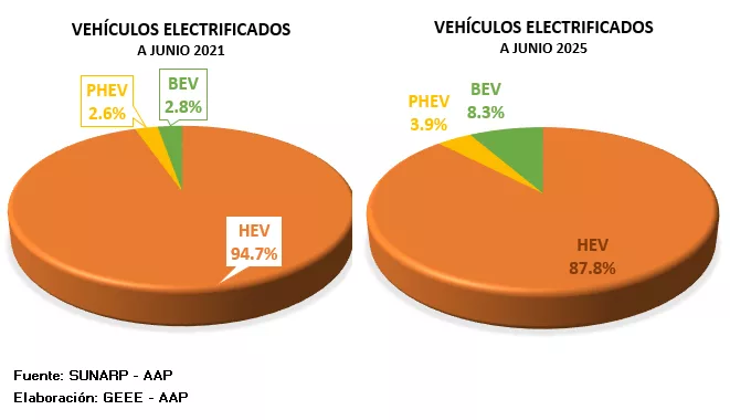 Ventas de vehículos electrificados crecen en Perú y se duplican los eléctricos puros en el primer semestre
