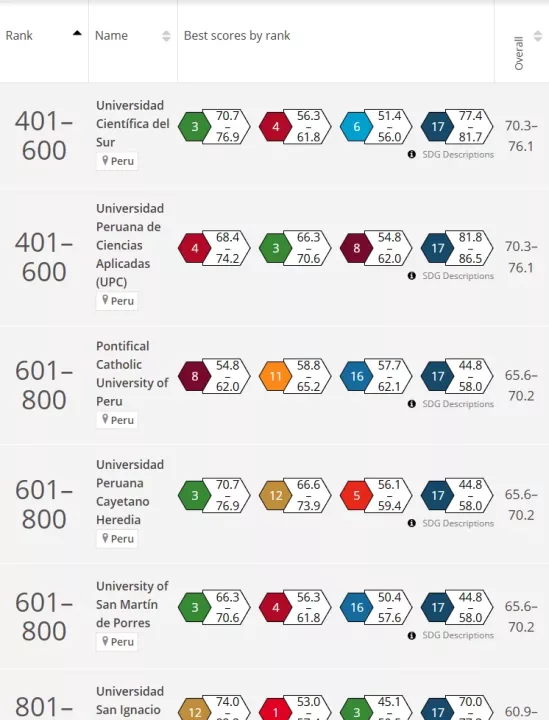 Esta es la universidad peruana más sostenible del mundo en 2025