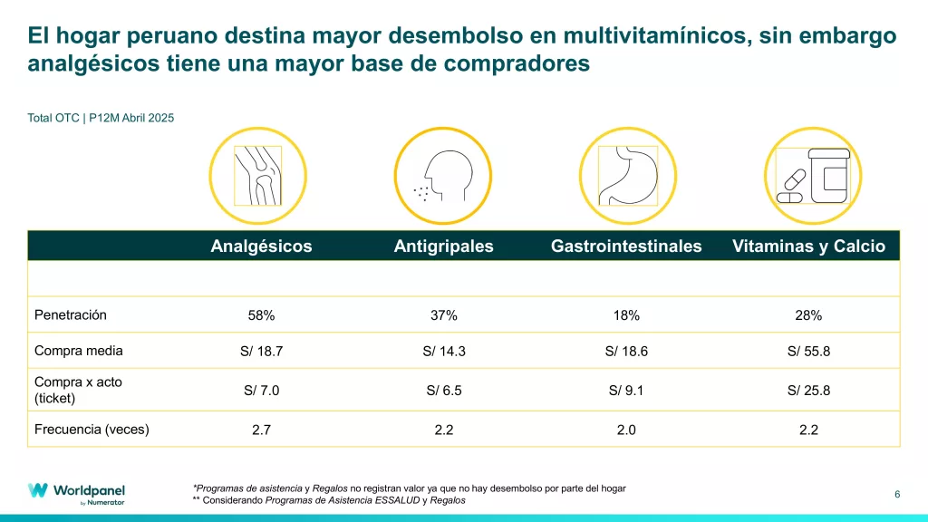 Los analgésicos tienen una penetración mayor al 50% en hogares peruanos